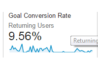Returning Users Conversion Rate SplashOPM