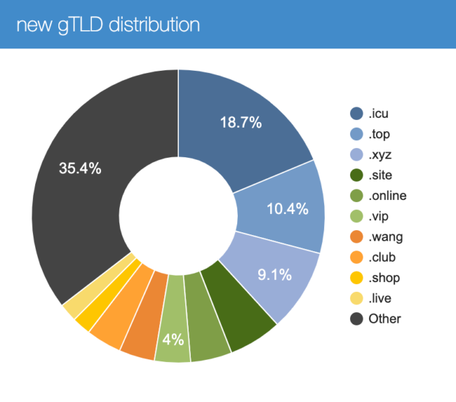 gtld distribution