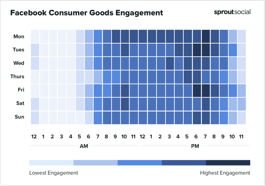 heatmap of engagement patterns in consumer goods industry on facebook