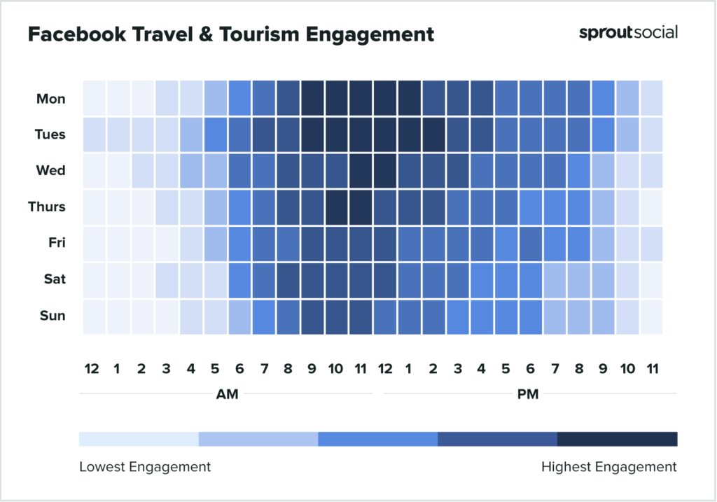 heatmap of engagement patterns in the travel and tourism industry on facebook
